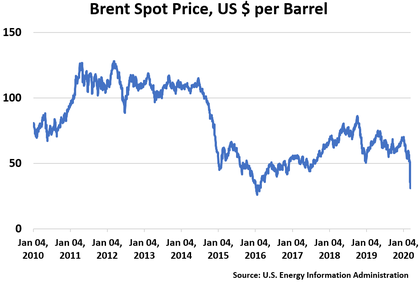 Graph shows Brent spot price since 2010 - from $79.05 in Jan 2010 to $100.4 on Feb 1 2011 to $126.46  on April 11, 2011 to $67.77 on Jan 1 2020 to $33  on March 13, 2020 