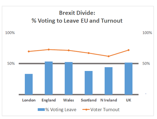 Brexit vote by country and turnout