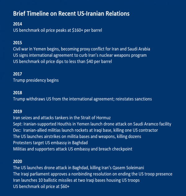   Iranian-allied militias launch rockets at Iraqi base, killing one US contractor  The US launches airstrikes on militia bases and weapons, killing dozens Protesters target US embassy in Baghdad Militias and supporters attack US embassy and breach checkpoint  2020 The US launches drone attack in Baghdad, killing Iran’s Qasem Soleimani The Iraqi parliament approves a nonbinding resolution on ending the US troop presence Iran launches 10 ballistic missiles at two Iraqi bases housing US troops  US benchmark oil price at $60+