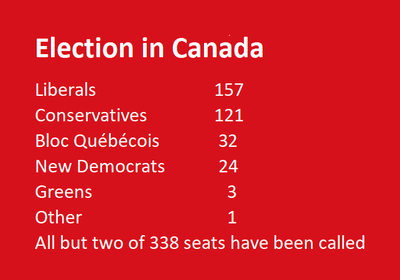   Liberals 157; Conservatives	121; Bloc Québécois 32; New Democrats  24; Greens 3; Other	 1 All but two of 338 seats have been called