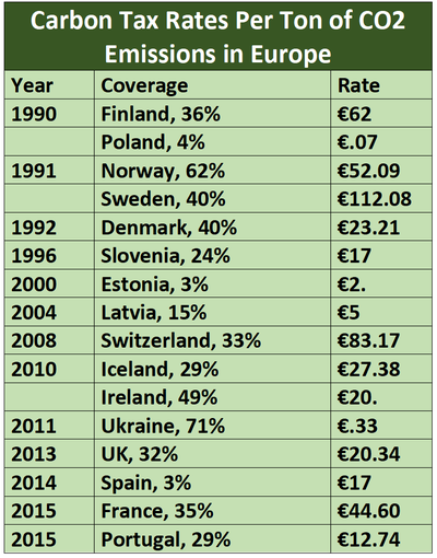 Carbon Tax Rates Per Ton of CO2 Emissions in Europe Year 	Coverage	Rate 1990	Finland, 36%	€62 	Poland, 4%	€.07 1991	Norway, 62%	€52.09 	Sweden, 40%	€112.08 1992	Denmark, 40%	€23.21 ¬1996	Slovenia, 24%	€17 2000	Estonia, 3%	€2. 2004	Latvia, 15%	€5 2008	Switzerland, 33%	€83.17 2010	Iceland, 29%	€27.38 	Ireland, 49%	€20. 2011	Ukraine, 71%	€.33 2013	UK, 32%	€20.34 2014	Spain, 3%	€17 2015	France, 35%	€44.60 2015	Portugal, 29%	€12.74