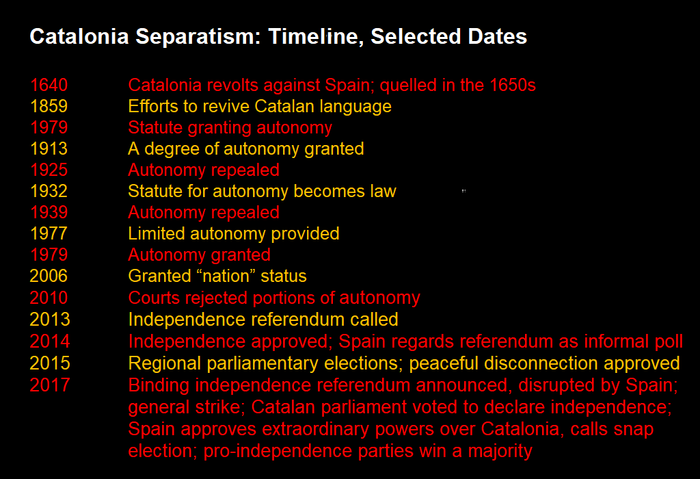   1640 		Catalonia revolts against Spain; quelled in the 1650s 1859 		Efforts to revive Catalan language 1979 		Statute granting autonomy 1913		A degree of autonomy granted 1925		Autonomy repealed 1932 		Statute for autonomy becomes law 1939		Autonomy repealed 1977		Limited autonomy provided 1979		Autonomy granted 2006		Granted “nation” status 2010		Courts rejected portions of autonomy  2013		Independence referendum called 2014	Independence approved; Spain regards referendum as informal poll  2015	Regional parliamentary elections; peaceful disconnection approved, 2017	Binding independence referendum announced, disrupted by Spain; general strike; Catalan parliament voted to declare independence; Spain approves extraordinary powers over Catalonia, calls snap election; pro-independence parties win a majority