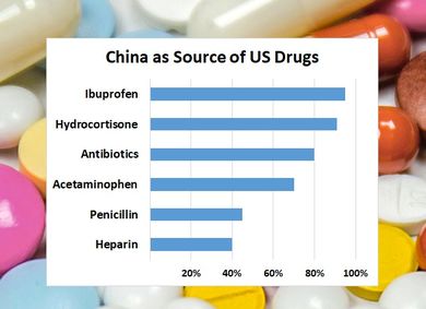 China as Source of US Drugs	 	 Heparin	40% Penicillin	45% Acetaminophen	70% Antibiotics	80% Hydrocortisone	91% Ibuprofen	95%