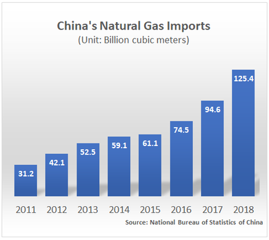 China's natural gas imports (billion cubic meters) Billion cubic meters	Natural Gas Import 2011 31.2, 2012 42,.1 2013 52.5, 2014 59.1, 2015 61.1 ,2016 74.5 , 2017 94.6,  2018 125.4