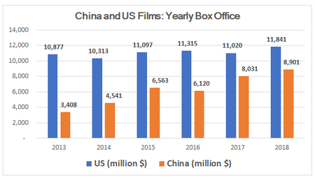 China and US films - annual box office takes, 203 to 2018