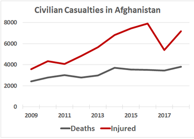 Civilian Casualties in Afghanistan 		 	Deaths	Injured 2009	2412, 3566; 	 20010 2777, 4343 ; 2011, 3021  4057;   2012   2769  4821;  2013	2969 5669  2014  3710, 6825;  2015 3545, 7457;  2016  3498, 7920;  2017	3438, 5379; 	2018 3804,	7,189