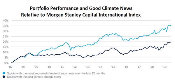 stock prices rise for companies that can offer good climate news