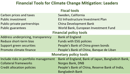  Leaders Fiscal tools Carbon prices and taxes	Sweden, California Public investment	EU Infrastructure Investment Plan Public-private partnerships	China Development Bank Public guarantees	World Bank, European Investment Fund Financial policy tools Address underpricing, transparency	Bank of England Reduce short-term bias	Funds with ESG policies Support green securities	People’s Bank of China green bonds Promote climate finance	People’s Bank of China, Banque de Liban Monetary policy tools Include risks in portfolio management	Bank of England, Bank of Japan, Bangladesh Bank, Norges Bank, DNB Collateral frameworks	 Credit allocation policies	People’s Bank of China, Reserve Bank of India, Bangladesh Bank