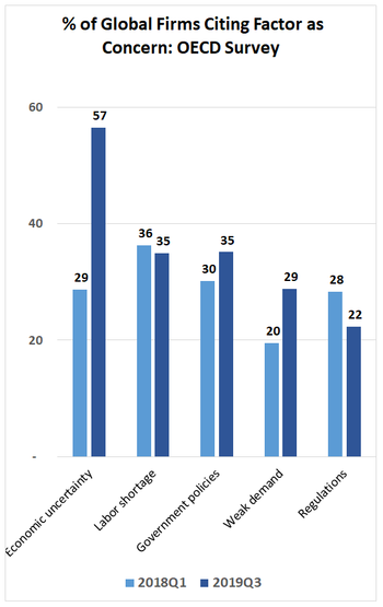 	2018Q1	2019Q3 Economic uncertainty	 29 	 57  Labor shortage	 36 	 35  Government policies	 30 	 35  Weak demand	 20 	 29  Regulations	 28 	 22 