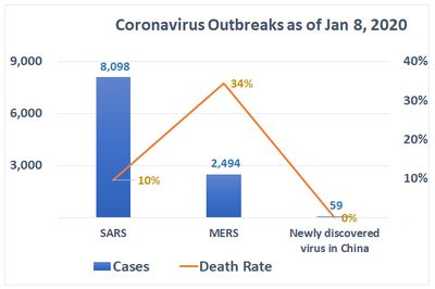 	SARS	MERS	Newly discovered virus in China Cases	 8,098 	 2,494 	 59  Death Rate	10%	34%	0%