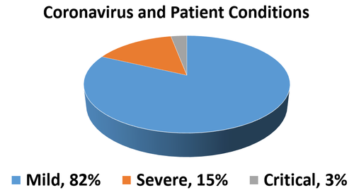 Coronavirus and Patient Conditions