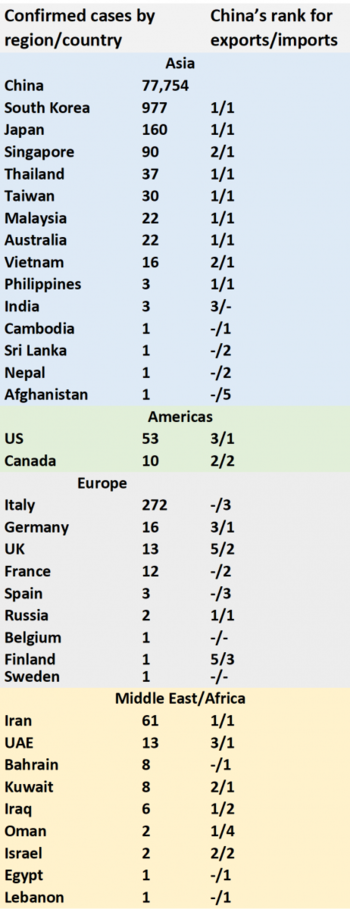 Confirmed cases by region/country                     	China’s rank for exports/imports                                                        Asia China	77,754	 South Korea	977	1/1 Japan	160	1/1 Singapore	90	2/1 Thailand	37	1/1 Taiwan	30	1/1 Malaysia	22	1/1 Australia	22	1/1 Vietnam	16	2/1 Philippines	3	1/1 India	3	3/- Cambodia	1	-/1 Sri Lanka	1	-/2 Nepal	1	-/2 Afghanistan	1	-/5 Americas US	53	3/1 Canada	10	2/2 Europe	 Italy	272	-/3 Germany	16	3/1 UK	13	5/2 France	12	-/2 Spain	3	-/3 Russia	2	1/1 Belgium	1	-/- Finland	1	5/3 Sweden	1	-/- Middle East/Africa Iran	61	1/1 UAE	13	3/1 Bahrain	8	-/1 Kuwait	8	2/1 Iraq	6	1/2 Oman	2	1/4 Israel	2	2/2 Egypt	1	-/1 Lebanon	1	-/1