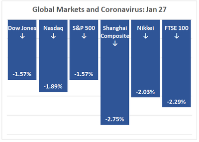  Global Markets and Coronavirus	 	 Dow Jones ↓	-1.57% Nasdaq      ↓	-1.89% S&amp;P 500   ↓	-1.57% Shanghai Composite   ↓	-2.75% Nikkei       ↓	-2.03% FTSE 100     ↓	-2.29%