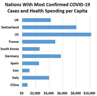 Top 10 Nations with Coronavirus and Health Spending per Capita	 China	$800  Italy	$4,000  Iran	$1,082  Spain	$2,500  Germany	$5,728  South Korea	$2,600  France	$4,902  US	$10,209  Switzerland	$8,009  UK	$4,246 