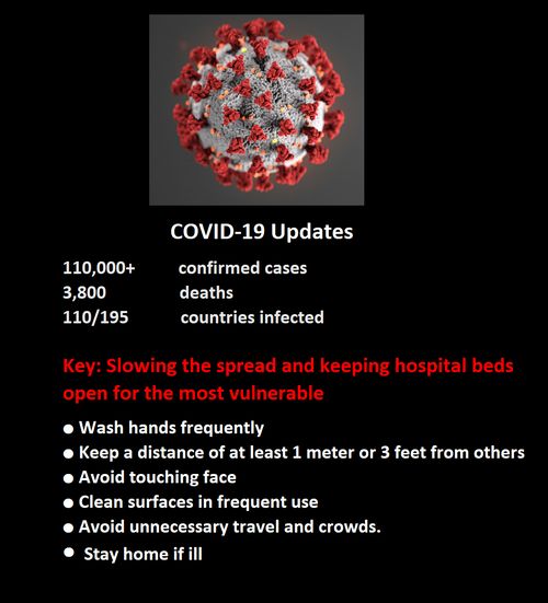  COVID-19 Updates 110,000+ 	confirmed cases 3,800 		deaths 110/195 		countries infected  Key is slowing the spread and keeping hospital beds open for the most vulnerable ● Wash hands frequently ● Keep a distance of at least 1 meter or 3 feet from others ● Avoid touching face ● Clean surfaces in frequent use  ● Avoid unnecessary travel and crowds.  ● Stay home if ill