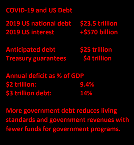  9.4% to 14% of GDP   More government debt reduces living standards and government revenues with fewer funds for government programs. 