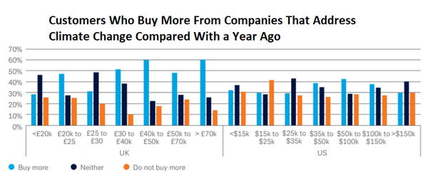 customers buy more from companies seen acting on climate change