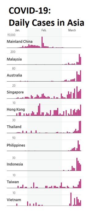 Graph of daily confirmed cases since Jan, showing slowdown in China and increase in Hong Kong, Singapore, Taiwan