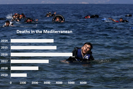 Deaths in the Mediterranean	 2019	1319 2018	2277 2017	3139 2016	5096 2015	3771 2014	3538