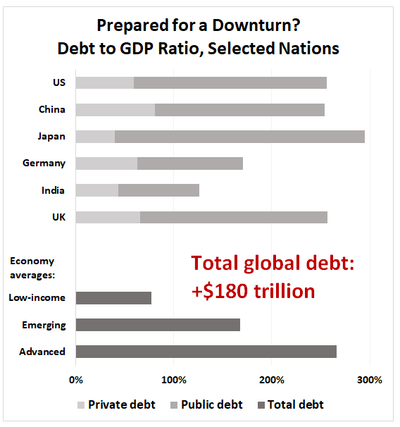 Prepared for a Downturn? 		 Debt to GDP Ratio, Selected Nations 	(private debt, public debt)	 China	173%	173% US	197.10%	197.10% Japan	255%	255% Germany	108%	108% India	83%	83% UK	191%	191% 		 Advanced avg 266% Emerging avg 168% Low-income avg	77%	 		