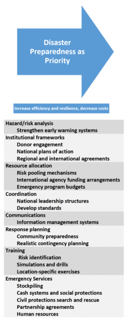  Increase efficiency and resilience, decrease costs - Hazard/risk analysis 	Strengthen early warning systems Institutional frameworks 	Donor engagement 	National plans of action 	Regional and international agreements Resource allocation 	Risk pooling mechanisms 	International agency funding arrangements 	Emergency program budgets Coordination 	National leadership structures 	Develop standards Communications 	Information management systems Response planning 	Community preparedness 	Realistic contingency planning Training            Risk identification Simulations and drills Location-specific exercises  Emergency Services 	Stockpiling Cash systems and social protections Civil protections search and rescue Partnership agreements Human resources