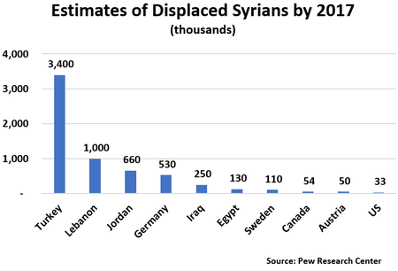  Country	Number (thousand) Turkey	 3,400  Lebanon	 1,000  Jordan	 660  Germany	 530  Iraq	 250  Egypt	 130  Sweden	 110  Canada	 54  Austria	 50  US	 33 