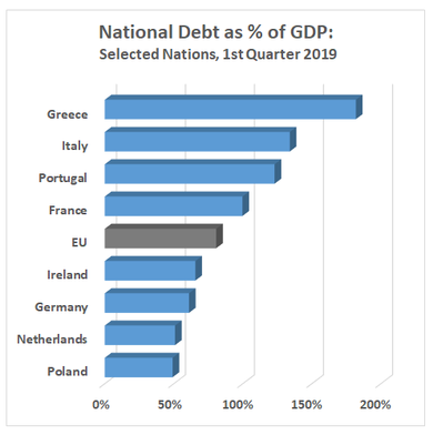 EU selected countries national debt as percent of GDP, 2019
