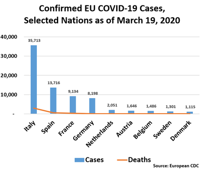  Countries	Cases	Deaths Italy	 35,713 	 2,978  Spain	 13,716 	 598  France	 9,134 	 244  Germany	 8,198 	 13  Netherlands	 2,051 	 58  Austria	 1,646 	 4  Belgium	 1,486 	 14  Sweden	 1,301 	 10  Denmark	 1,115 	 4 