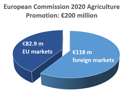 European Commission Agriculture Promotion, 2020	 	 Foreign markets	$118m; EU markets $82.9 m 