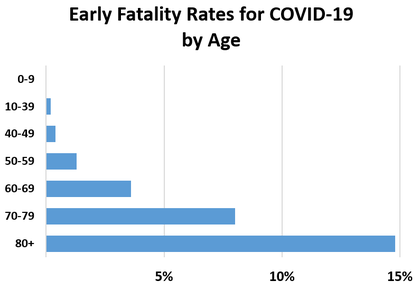 Early Fatality Rates for COVID-19 	 	by Age 	Death rate 	80+	14.8% 	70-79	8.0% 	60-69	3.6% 	50-59	1.3% 	40-49	0.4% 	10-39	0.2% 	0-9	0.0%
