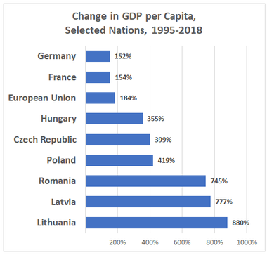 Country Name	Change in GDP per capita (1995-2018) Lithuania	880% Latvia	777% Romania	745% Poland	419% Czech Republic	399% Hungary	355% European Union	184% France	154% Germany	152%