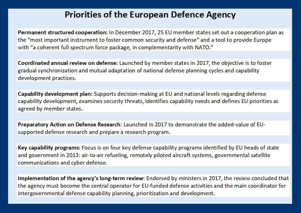 European Defense Agency priorities