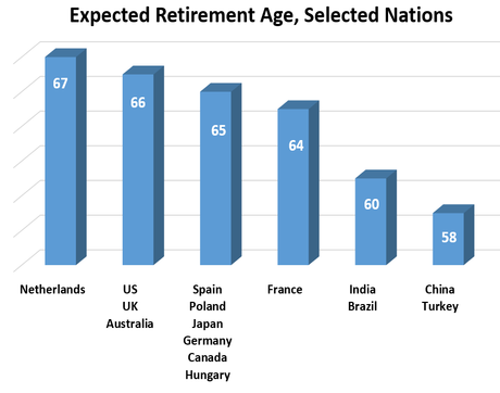 Expected Retirement Age, Selected countries	 	 Netherlands	67 US                  UK              Australia	66 Spain  Poland  Japan   Germany  Canada  Hungary	65 France	64 India       Brazil	60 China         Turkey	58