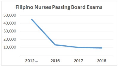 Filipio nurses passing board exams in decline since 2012