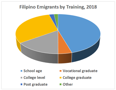 Filipino emigrants by training 