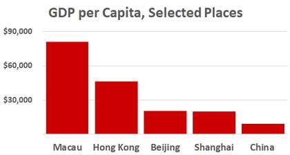 Macau	 $80,892;   Hong Kong	 $46,193;  Beijing	 $20,356;  Shanghai	 $20,000;  China 	 $8,826 