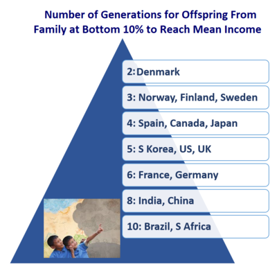 Number of generations for offspring of bottom 10 percent to reach median income Denmark	2 Norway, Finland, Sweden	3 Spain, Canada, Japan	4 S Korea, US, UK	5 France, Germany	6 India, China	8 Brazil, Suth Africa	10