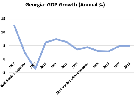  GDP Annual Growth 	 	 2007	12.579 2008 Russia occupation	2.419 2009	-3.651 2010	6.249 2011	7.4 2012	6.4 2013	3.6 2014 Russia's Crimea takeover	4.4 2015	3 2016	2.9 2017	4.8 2018	4.8