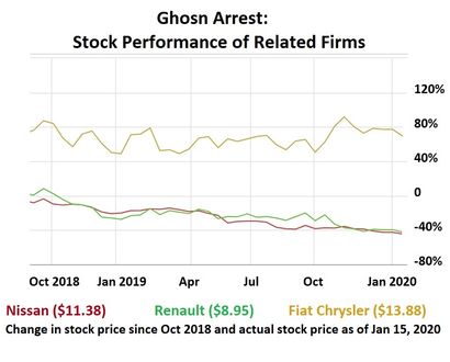 stock price change rate since Oct 2018 and stock prices for Jan 15 2020 for Nissan, Renault and Fiat Chrysler 