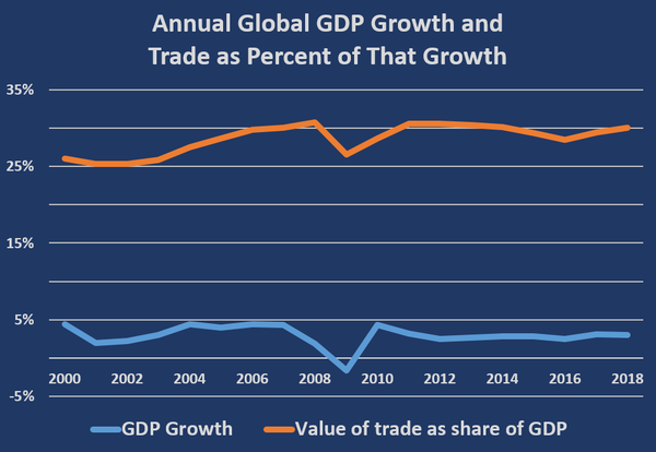 Global Annual GDP Growth and Trade as a Percentage of GDP Growth   	2000 to 2018 				 GDP Growth	4%	2%	2%	3%	4%	4%	4%	4%	2%	-2%	4%	3%	3%	3%	3%	3%	2%	3%	3%				 Value of exported goods as share of GDP	26%	25%	25%	26%	28%	29%	30%	30%	31%	27%	29%	31%	31%	30%	30%	29%	28%	29%	30%				