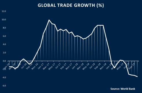 Month	Global Trade Growth (%) Jan-16	-1.4 Feb-16	-1.4 Mar-16	-1.8 Apr-16	-1.5 May-16	-0.1 Jun-16	0.5 Jul-16	-0.1 Aug-16	-0.8 Sep-16	-0.3 Oct-16	1.0 Nov-16	2.3 Dec-16	3.7 Jan-17	6.6 Feb-17	8.1 Mar-17	9.9 Apr-17	9.0 May-17	8.8 Jun-17	7.2 Jul-17	7.7 Aug-17	7.3 Sep-17	7.6 Oct-17	6.7 Nov-17	7.0 Dec-17	5.9 Jan-18	6.1 Feb-18	5.8 Mar-18	5.3 Apr-18	5.5 May-18	6.0 Jun-18	6.6 Jul-18	7.9 Aug-18	8.6 Sep-18	8.6 Oct-18	8.6 Nov-18	5.7 Dec-18	2.9 Jan-19	-0.6 Feb-19	-1.7 Mar-19	-0.6 Apr-19	0.2 May-19	0.1 Jun-19	-0.8 Jul-19	-3.2 Aug-19	-3.4 Sep-19	-3.5 Oct-19	-3.8