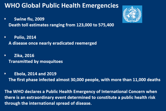 WHO Global Public Health Emergencies  	Swine flu, 2009 Death toll estimates ranging from 123,000 to 575,400  	Polio, 2014 A disease once nearly eradicated reemerged    	Zika, 2016  Transmitted by mosquitoes  	Ebola, 2014 and 2019  The first phase infected almost 30,000 people, with more than 11,000 deaths The WHO declares a Public Health Emergency of International Concern when there is an extraordinary event determined to constitute a public health risk through the international spread of disease.