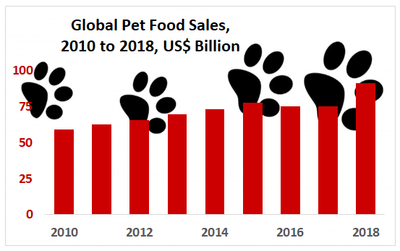 Global Pet Food Sales,  2010 to 2018, US$ Billion; 2010, 59.3; 2011, 62.4; 2012, 65.9; 2013, 69.6; 2014, 73.3; 2015, 77.7; 2016, 75.25; 2017, 75; 2018	91.1