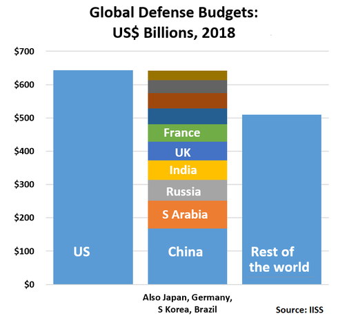 Global Defense Budgets, US$ Billions, 2018										 										 US	$643 									 Also China, Saudi Arabia, Russia, India, UK, France, Japan, Germany, S Korea, Brazil	$168.20 	$82.90 	$63.10 	$57.90 	$56.10 	$53.40 	$47.30 	$45.70 	$39.20 	$28.00  Others	$510 									