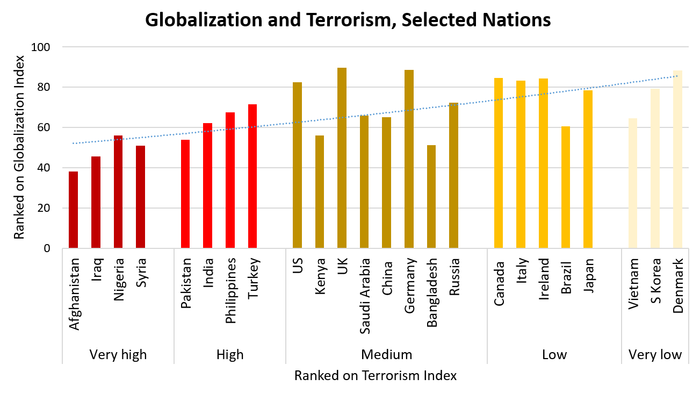 	Very high Afghanistan 38.03,  Iraq	45.6,  Nigeria 55.97,  Syria 50.97. 	High Pakistan	53.79, India 62.1,  Philippines 67.41, Turkey	71.58.  Medium US	82.41, Kenya 56.03, UK	89.84, Saudi Arabia 65.92, China  65.08, Germany 88.6, Bangladesh	51.19, Russia	72.45.  Low	Canada 84.64, Italy 83.37, Ireland	84.47, Brazil  60.52,  Japan 78.59.  Very low	Vietnam	64.55, S Korea 79.29,  Denmark	88.26