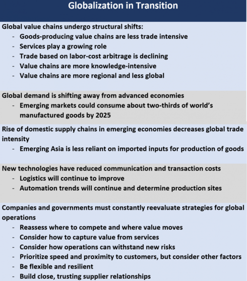  -	Goods-producing value chains are less trade intensive -	Services play a growing role -	Trade based on labor-cost arbitrage is declining  -	Value chains are more knowledge-intensive	 -	Value chains are more regional and less global   Global demand is shifting away from advanced economies -	Emerging markets could consume about two-thirds of world’s manufactured goods by 2025  Rise of domestic supply chains in emerging economies decreases global trade intensity  -	Emerging Asia is less reliant on imported inputs for production of goods New technologies have reduced communication and transaction costs -	Logistics will continue to improve -	Automation trends will continue and determine production sites Companies and governments must constantly reevaluate strategies -	Reassess where to compete and where value moves -	Consider how to capture value from services -	Consider how operations can withstand new risks -	Prioritize speed and proximity to customers, but consider other factors -	Be flexible and resilient  -	Build close, trusting supplier relationships