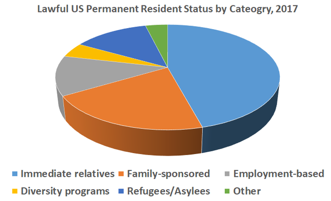 US green cards by category, DHS, 2017