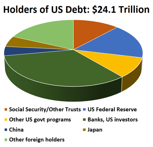  Social Security/Other Trusts	$3,  China  $1,  Other US govt programs $2,  US Federal Reserve $4,  Banks, US investors $8,  Japan $1,  Other foreign holders	$4