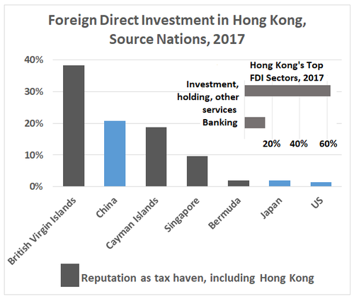 Investing Countries 2017	 British Virgin Islands	38% China	21% Cayman Islands	19% Singapore	10% Bermuda	2% Japan	2% US	1% 	 FDI Sectors, 2017	 Banking	15% Investment, holding services	62%