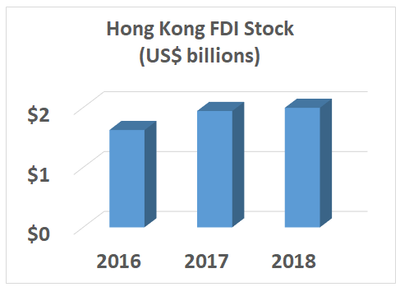 	FDI Stock (US$ billions) 2016	$1.63  2017	$1.94  2018	$2.00 